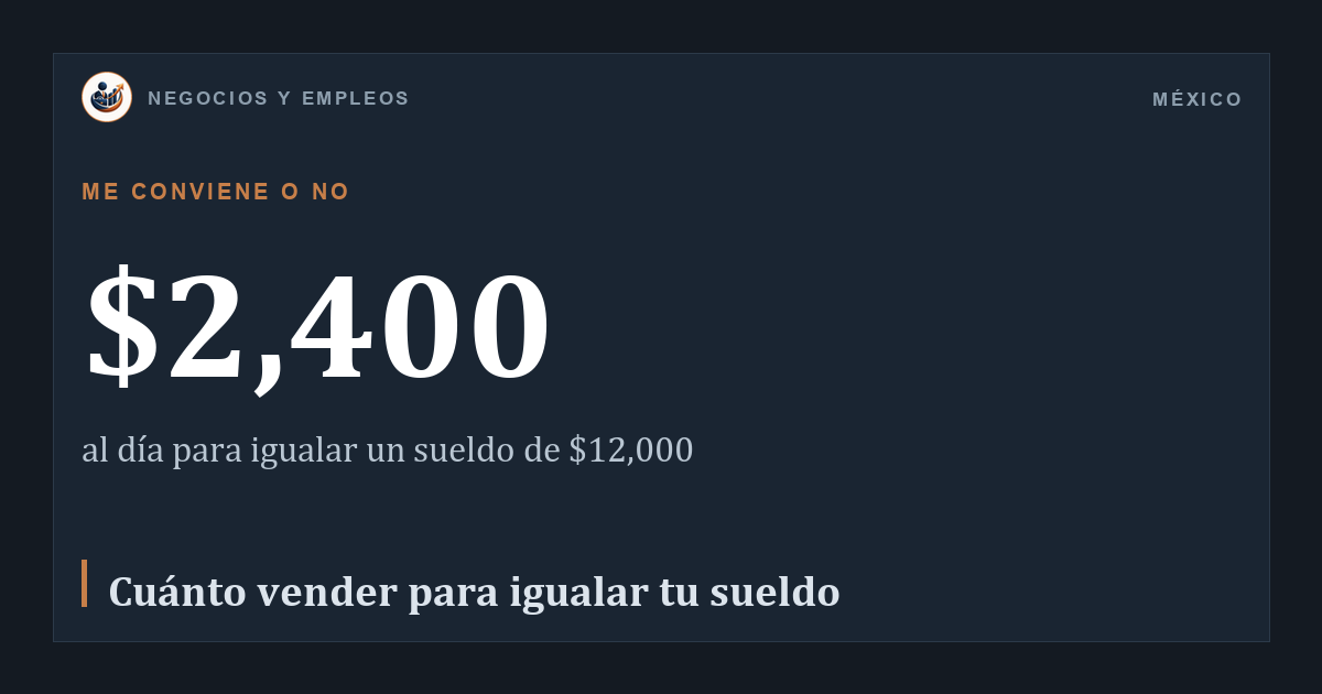 $2,400: al día para igualar un sueldo de $12,000